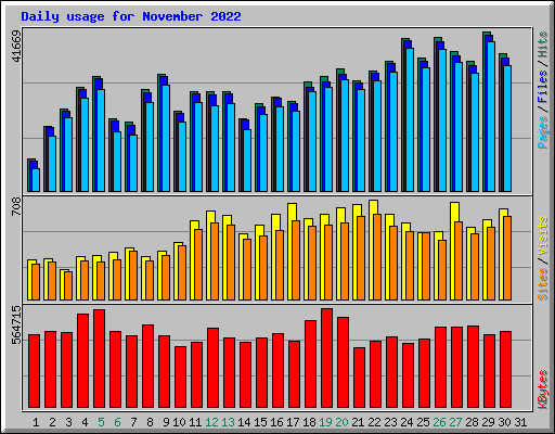 Daily usage for November 2022