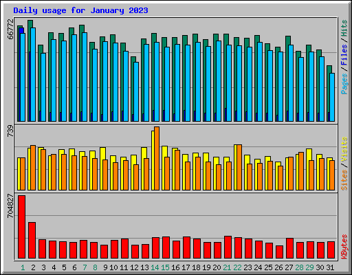 Daily usage for January 2023