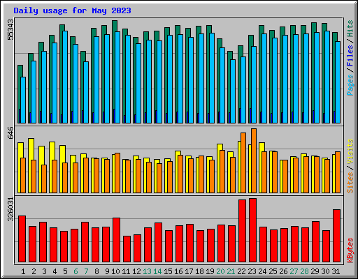 Daily usage for May 2023