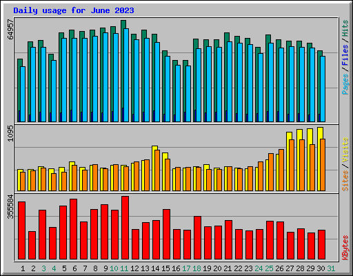 Daily usage for June 2023