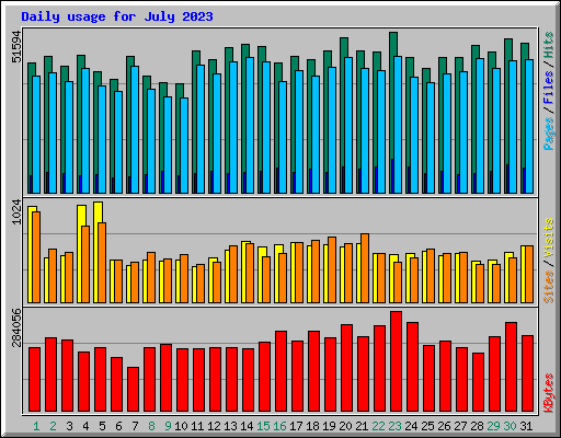 Daily usage for July 2023