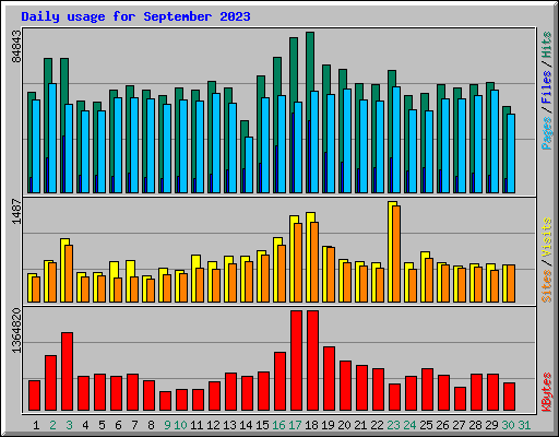 Daily usage for September 2023