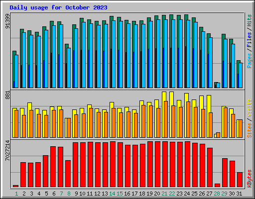 Daily usage for October 2023