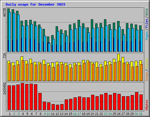 Daily usage for December 2023