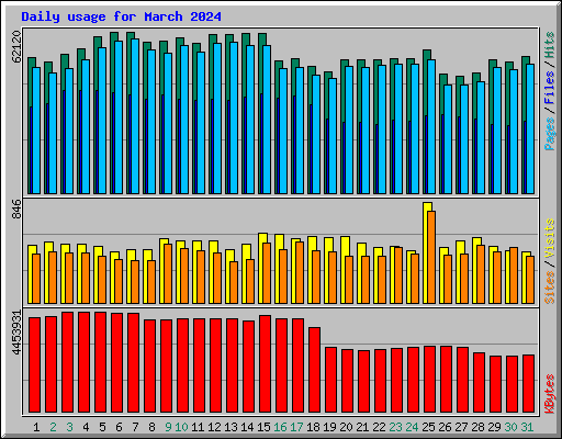 Daily usage for March 2024