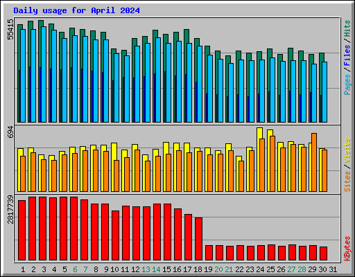 Daily usage for April 2024