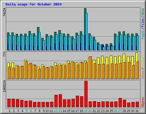 Daily usage for October 2024