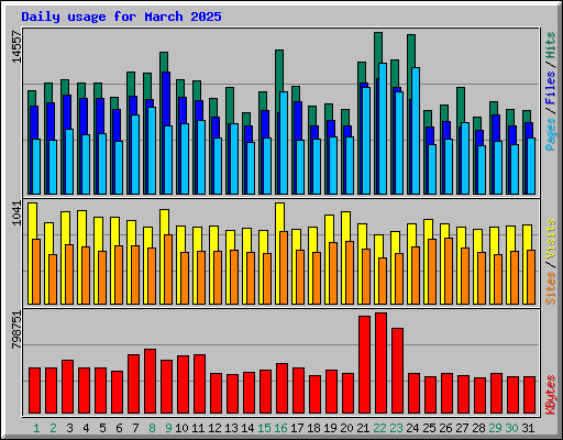Daily usage for March 2025