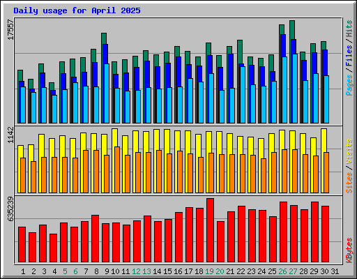Daily usage for April 2025