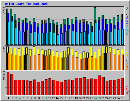 Daily usage for May 2025