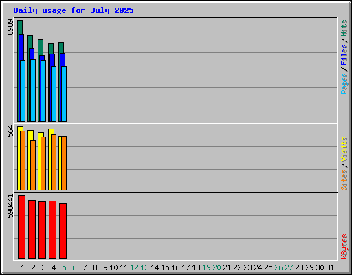 Daily usage for July 2025