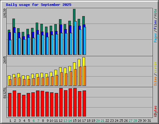 Daily usage for September 2025