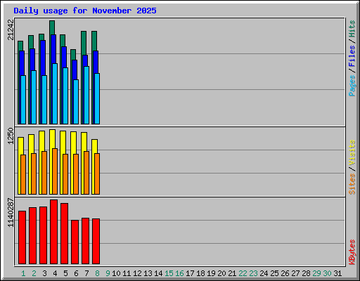 Daily usage for November 2025