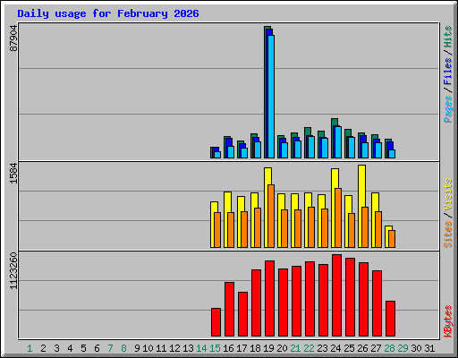 Daily usage for February 2026