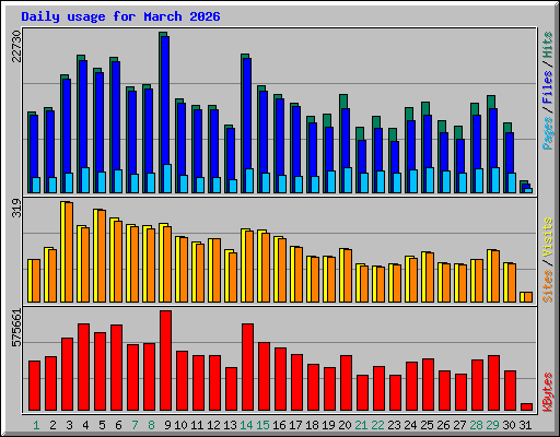 Daily usage for March 2026