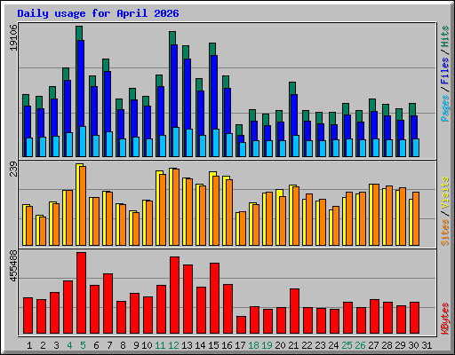 Daily usage for April 2026