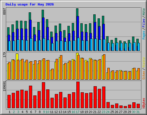 Daily usage for May 2026