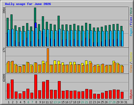Daily usage for June 2026