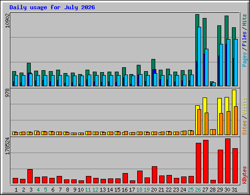 Daily usage for July 2026