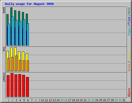 Daily usage for August 2026