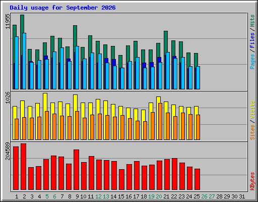 Daily usage for September 2026