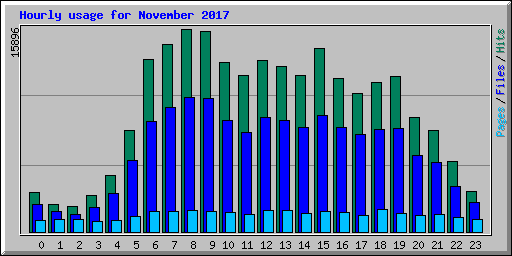 Hourly usage for November 2017