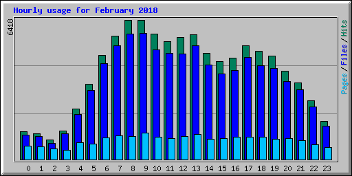 Hourly usage for February 2018