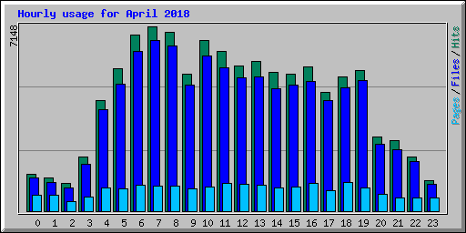 Hourly usage for April 2018