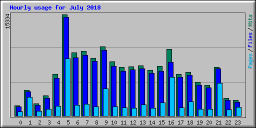 Hourly usage for July 2018