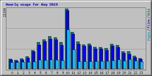Hourly usage for May 2019