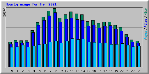Hourly usage for May 2021