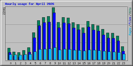 Hourly usage for April 2026