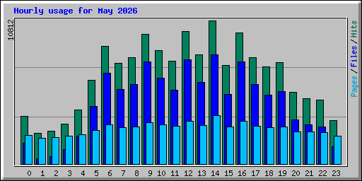 Hourly usage for May 2026