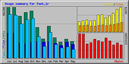 Usage summary for font.ir